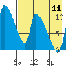 Egegik tide chart for Friday, August 11, 2023