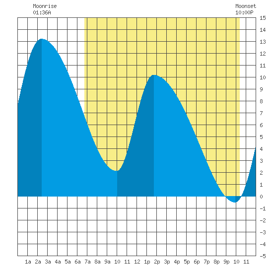 Egegik tide chart for Saturday, August 12, 2023