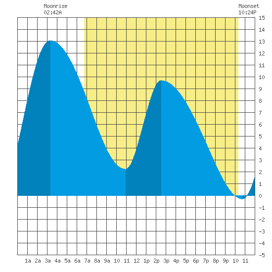 Egegik tide chart for Sunday, August 13, 2023
