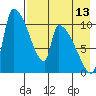 Egegik tide chart for Sunday, August 13, 2023