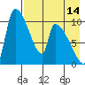 Egegik tide chart for Monday, August 14, 2023