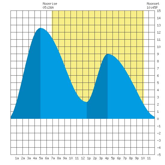 Egegik tide chart for Tuesday, August 15, 2023