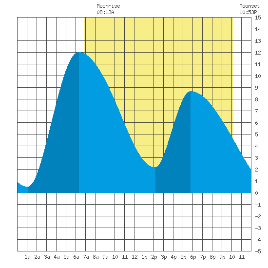 Egegik tide chart for Thursday, August 17, 2023