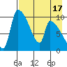Egegik tide chart for Thursday, August 17, 2023