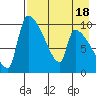 Egegik tide chart for Friday, August 18, 2023