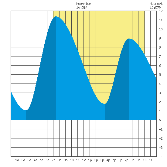 Egegik tide chart for Saturday, August 19, 2023