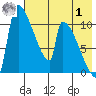 Egegik tide chart for Tuesday, August 1, 2023