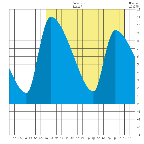 Egegik tide chart for Sunday, August 20, 2023
