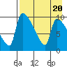 Egegik tide chart for Sunday, August 20, 2023