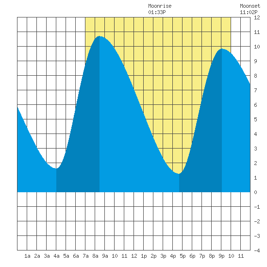 Egegik tide chart for Monday, August 21, 2023