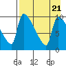 Egegik tide chart for Monday, August 21, 2023