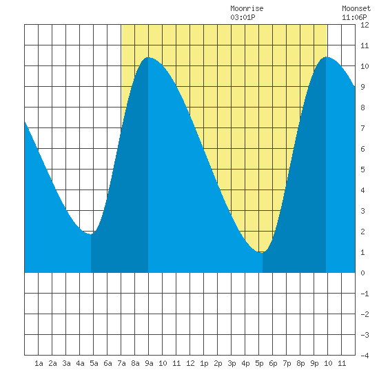 Egegik tide chart for Tuesday, August 22, 2023