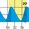 Egegik tide chart for Tuesday, August 22, 2023