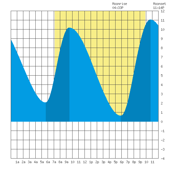 Egegik tide chart for Wednesday, August 23, 2023