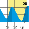 Egegik tide chart for Wednesday, August 23, 2023
