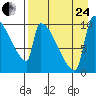 Egegik tide chart for Thursday, August 24, 2023