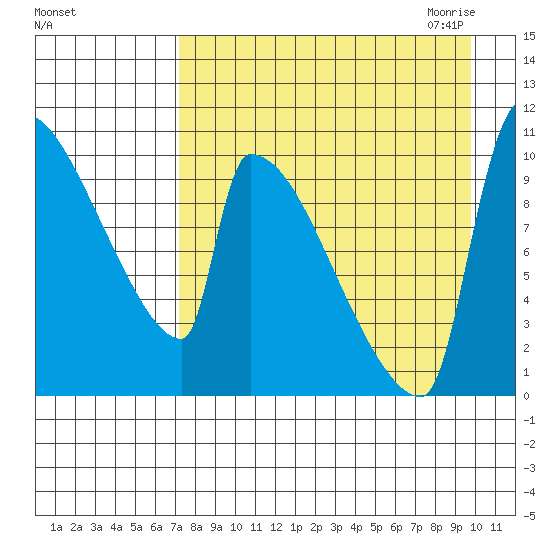 Egegik tide chart for Friday, August 25, 2023