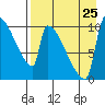 Egegik tide chart for Friday, August 25, 2023