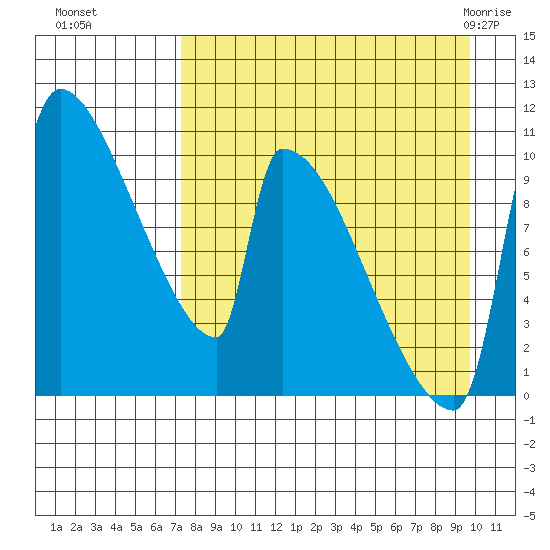 Egegik tide chart for Sunday, August 27, 2023