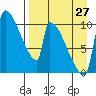 Egegik tide chart for Sunday, August 27, 2023