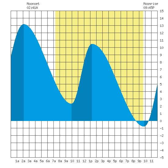 Egegik tide chart for Monday, August 28, 2023