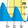 Egegik tide chart for Monday, August 28, 2023