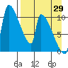 Egegik tide chart for Tuesday, August 29, 2023