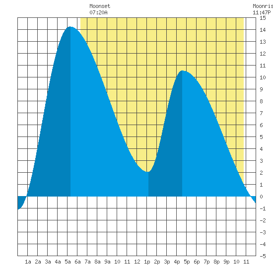 Egegik tide chart for Wednesday, August 2, 2023