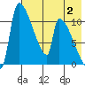 Egegik tide chart for Wednesday, August 2, 2023