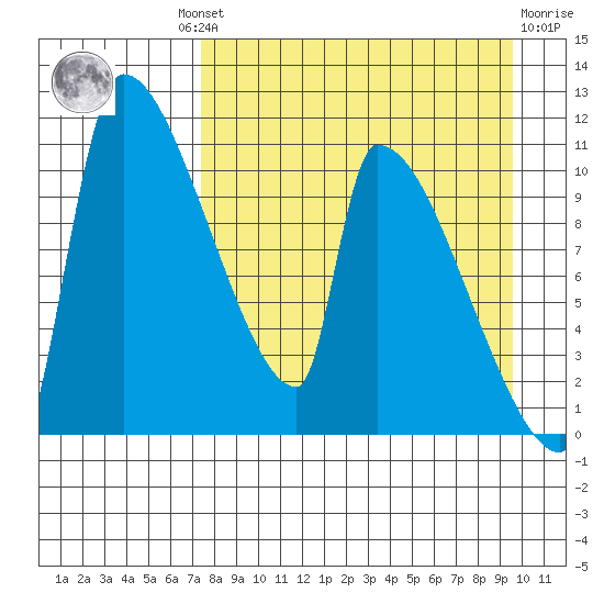Egegik tide chart for Wednesday, August 30, 2023