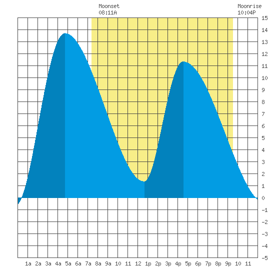 Egegik tide chart for Thursday, August 31, 2023