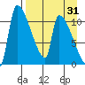 Egegik tide chart for Thursday, August 31, 2023