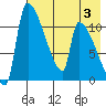 Egegik tide chart for Thursday, August 3, 2023
