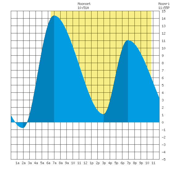 Egegik tide chart for Friday, August 4, 2023