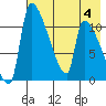 Egegik tide chart for Friday, August 4, 2023