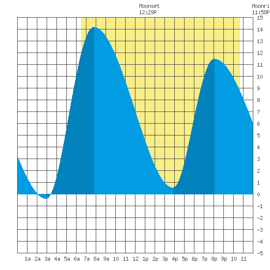 Egegik tide chart for Saturday, August 5, 2023