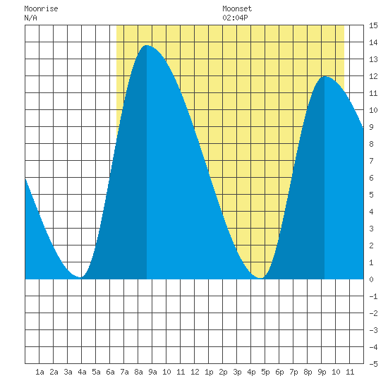 Egegik tide chart for Sunday, August 6, 2023