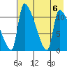 Egegik tide chart for Sunday, August 6, 2023