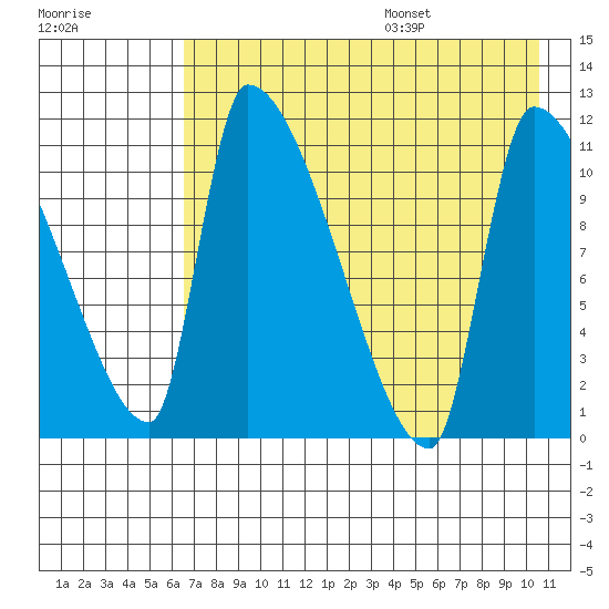 Egegik tide chart for Monday, August 7, 2023