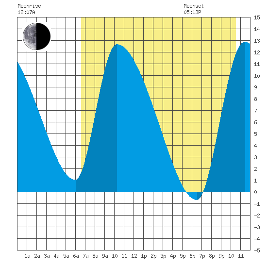 Egegik tide chart for Tuesday, August 8, 2023