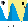 Egegik tide chart for Tuesday, August 8, 2023