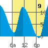 Egegik tide chart for Wednesday, August 9, 2023