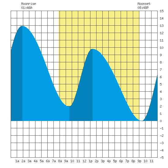 Egegik tide chart for Sunday, September 10, 2023