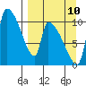 Egegik tide chart for Sunday, September 10, 2023
