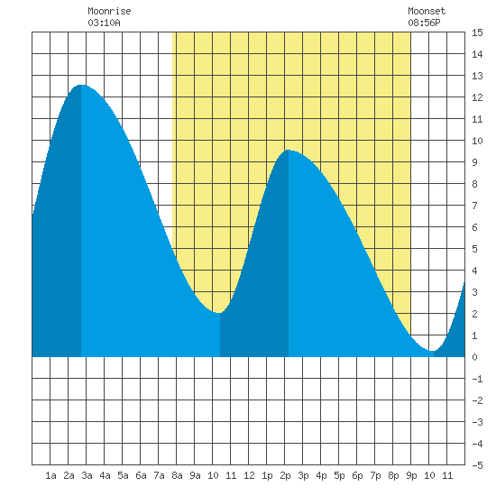 Egegik tide chart for Monday, September 11, 2023