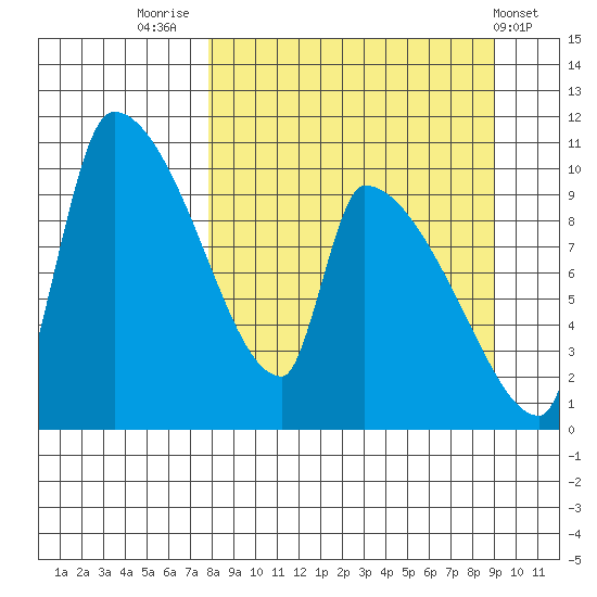 Egegik tide chart for Tuesday, September 12, 2023