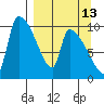 Egegik tide chart for Wednesday, September 13, 2023