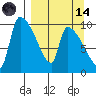 Egegik tide chart for Thursday, September 14, 2023