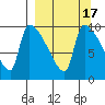 Egegik tide chart for Sunday, September 17, 2023