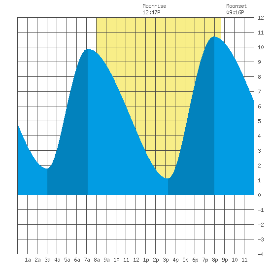 Egegik tide chart for Monday, September 18, 2023